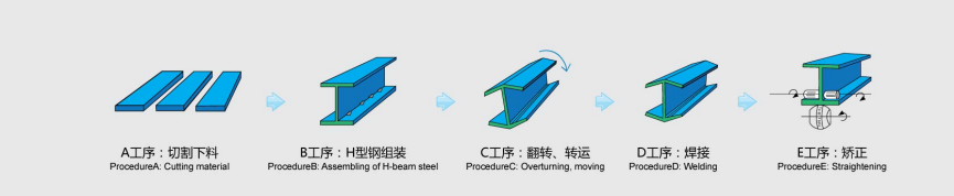 H-beam production process